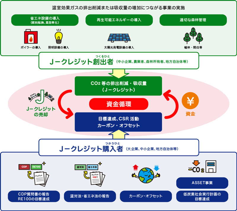 J－クレジット制度